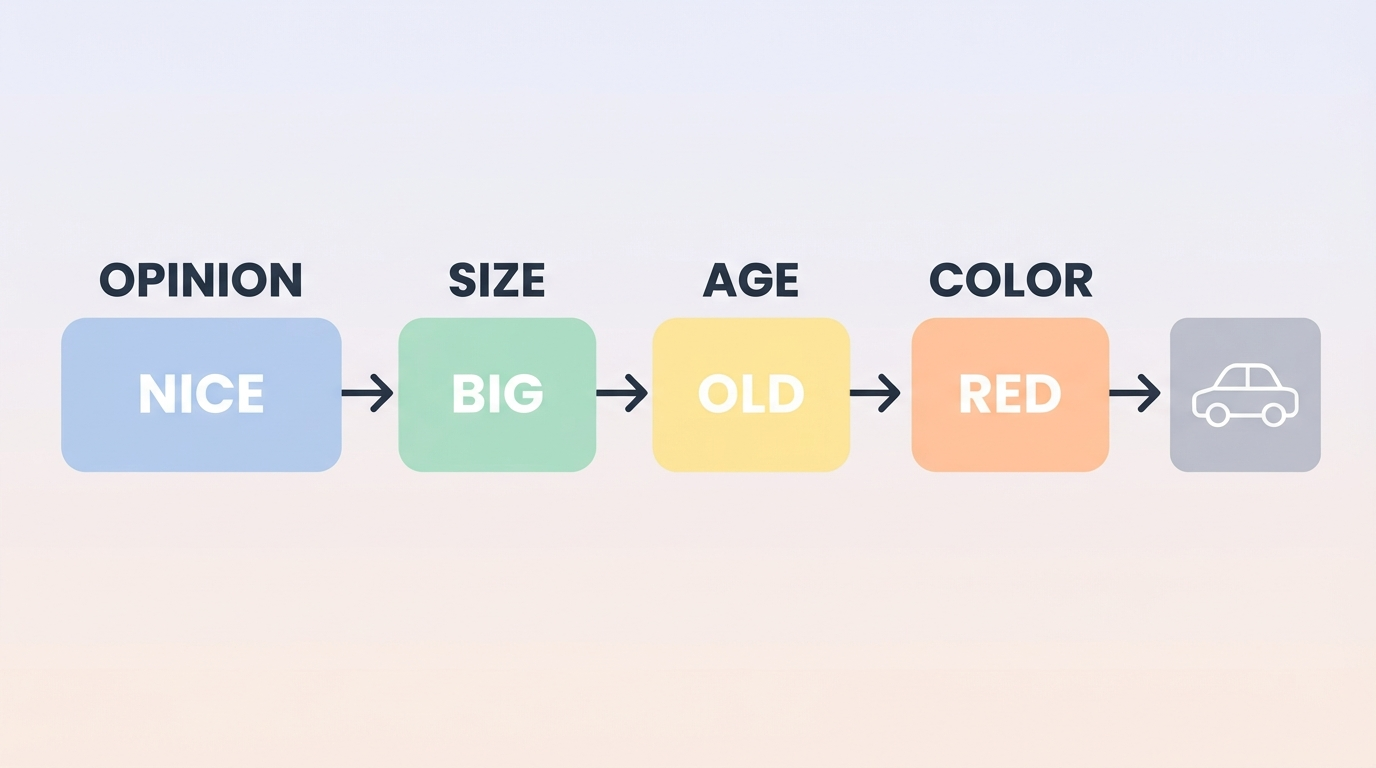 Diagram showing the adjective order opinion, size, age, and color before a noun