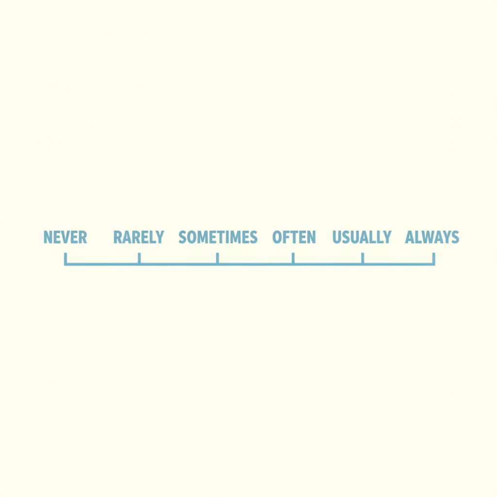Frequency scale diagram showing never, rarely, sometimes, often, usually, and always