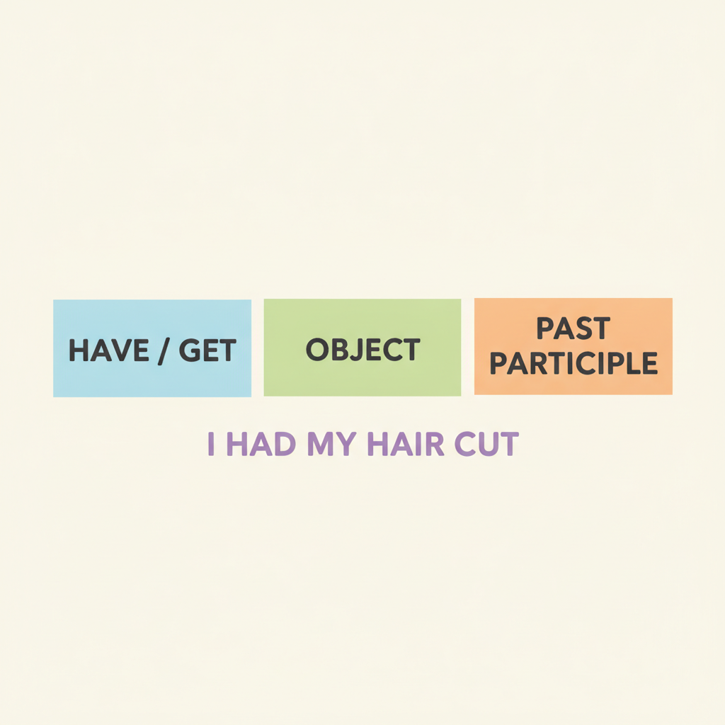 Diagram of the causative have/get something done structure