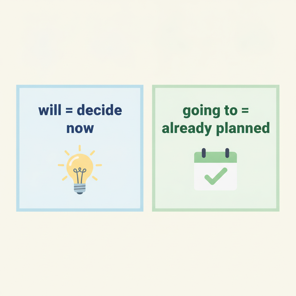 Diagram contrasting will and going to for future plans