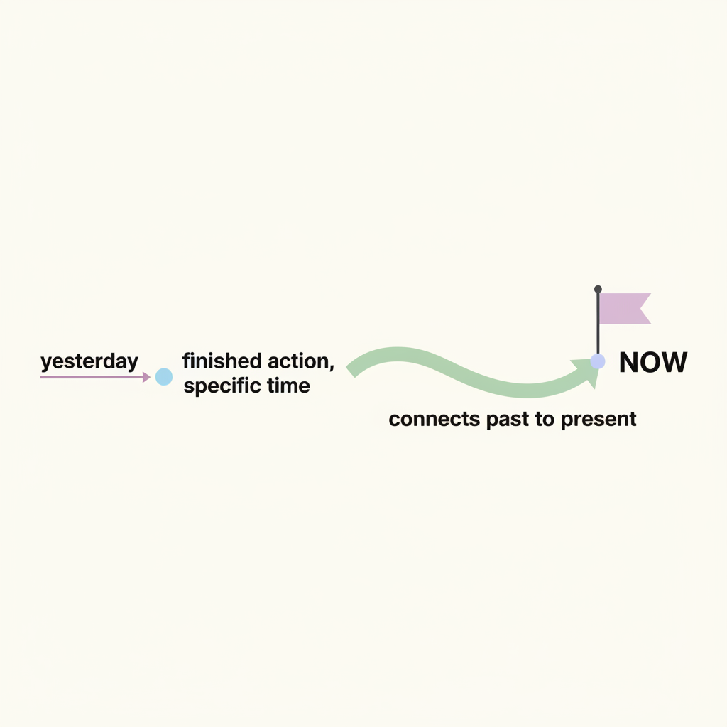 Diagram contrasting a finished past action with an action connecting to now