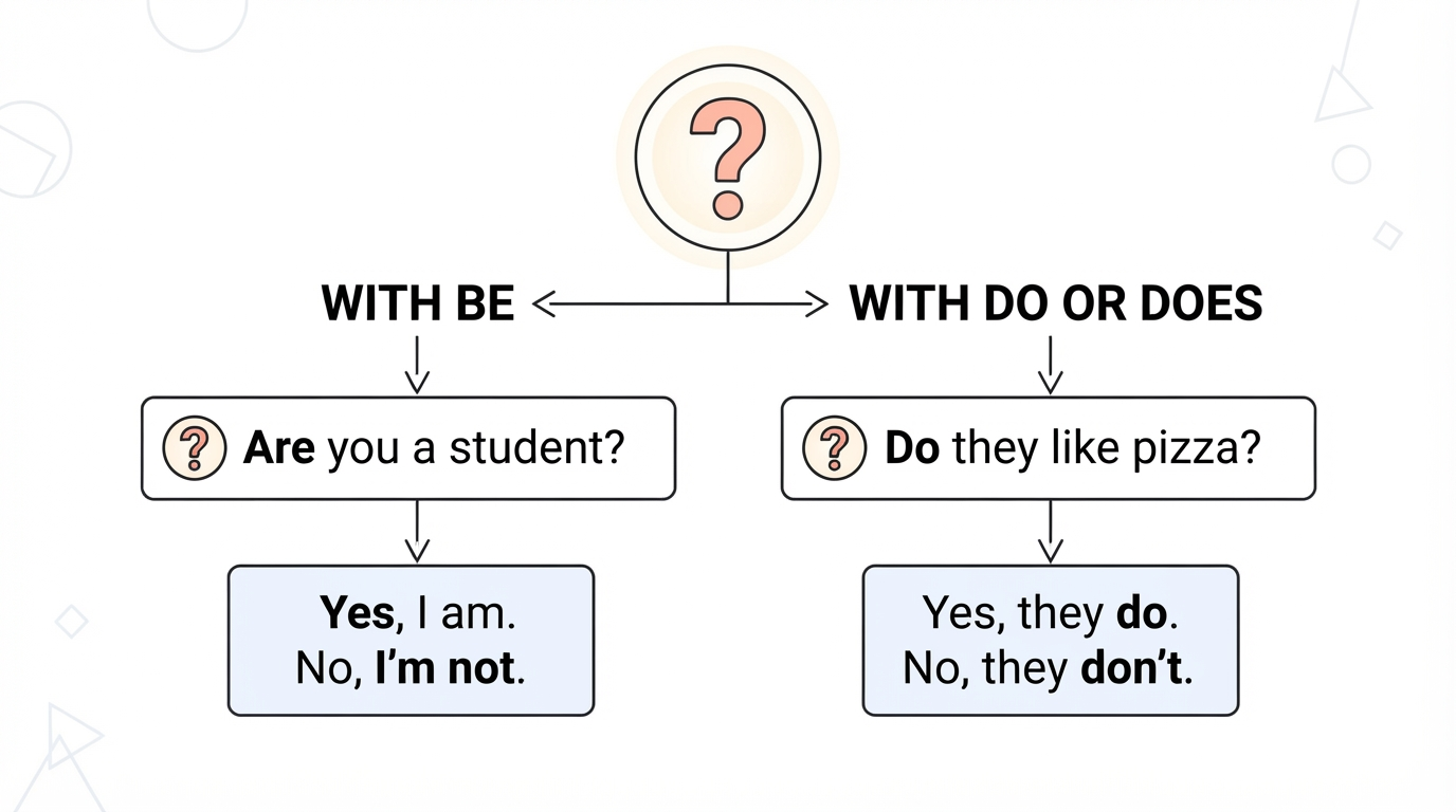 Diagram splitting yes/no questions into BE questions and DO/DOES questions with short answers